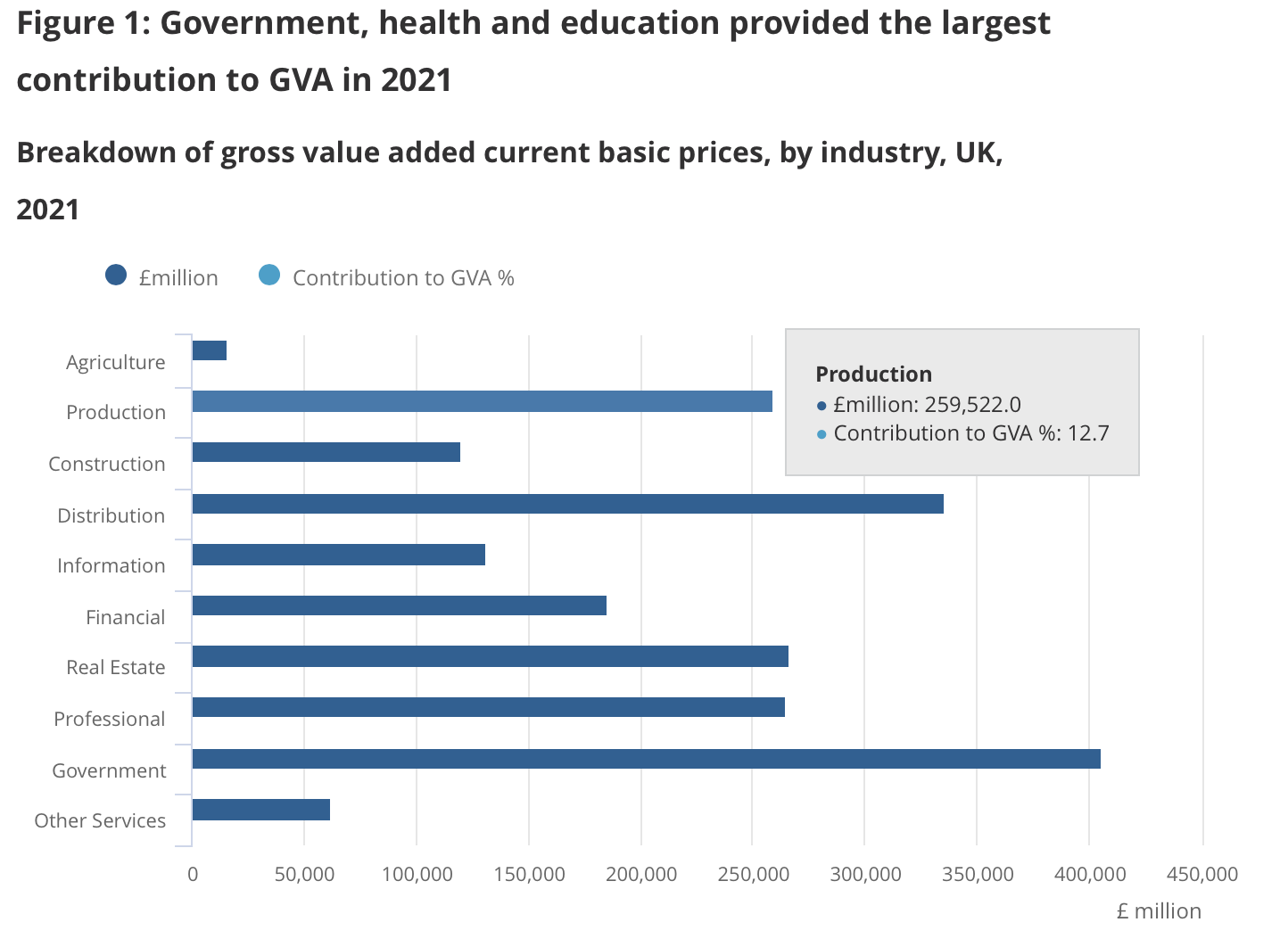 Histogram showing breakdown of gross value added  current basic prices, by industry, UK, 2021.