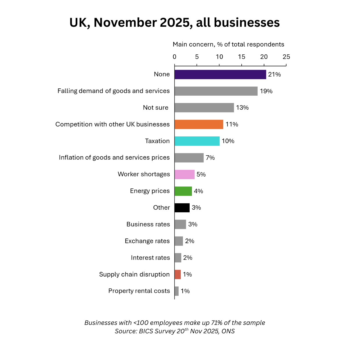 Bar chart showing the main concern of UK businesss, November 2025