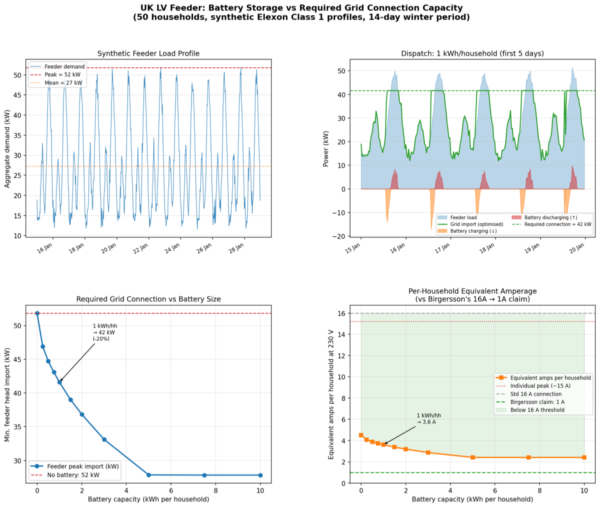 Claude's graphical output of PyPSA model of a UK feeder to households with batteries